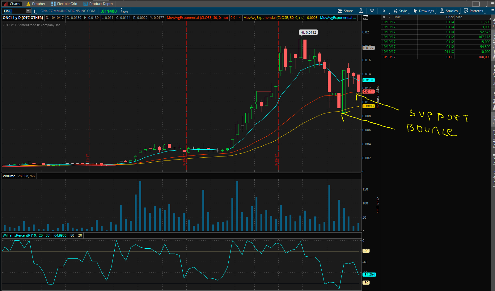 ONCI Chart