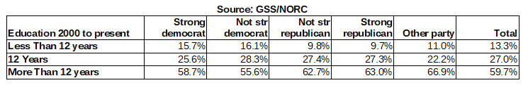 GSS NORC PartyID vs Education
