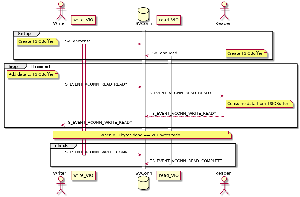 VConn sequence