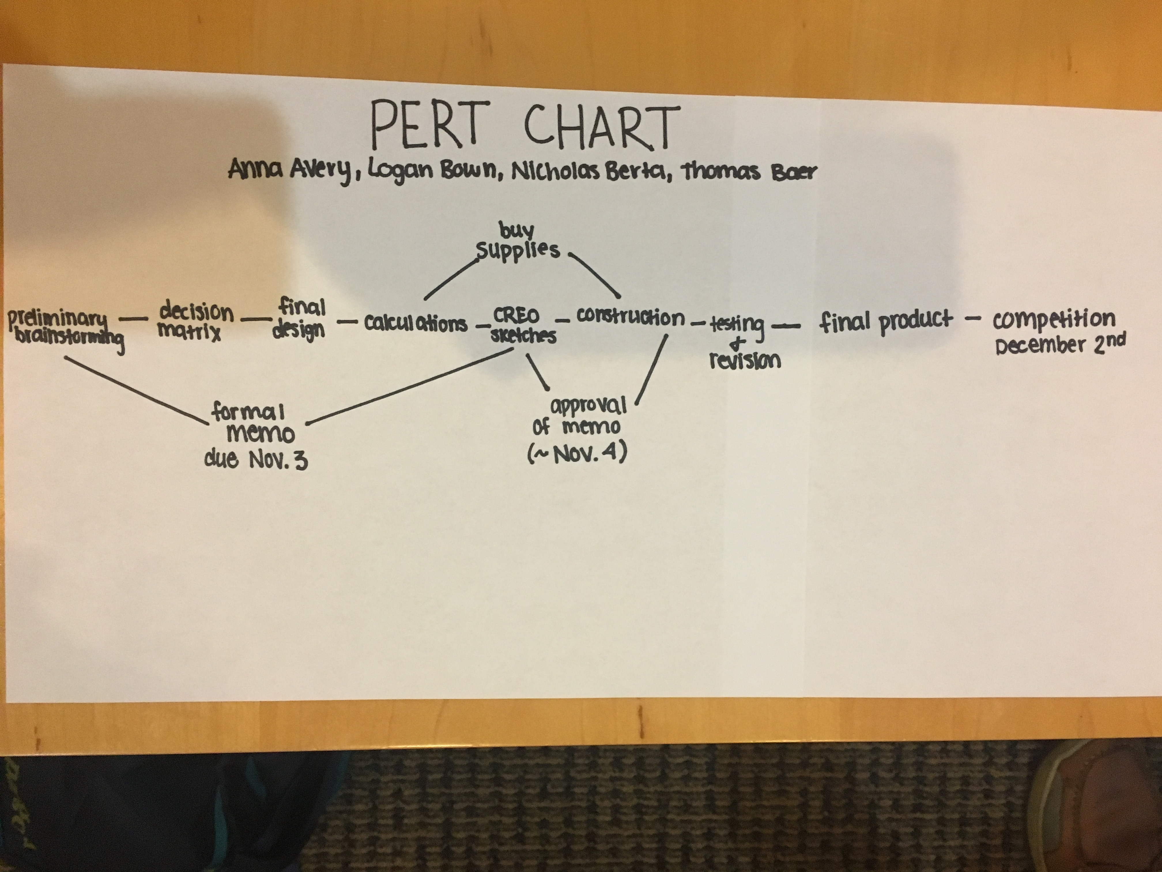 WOW PERT Chart