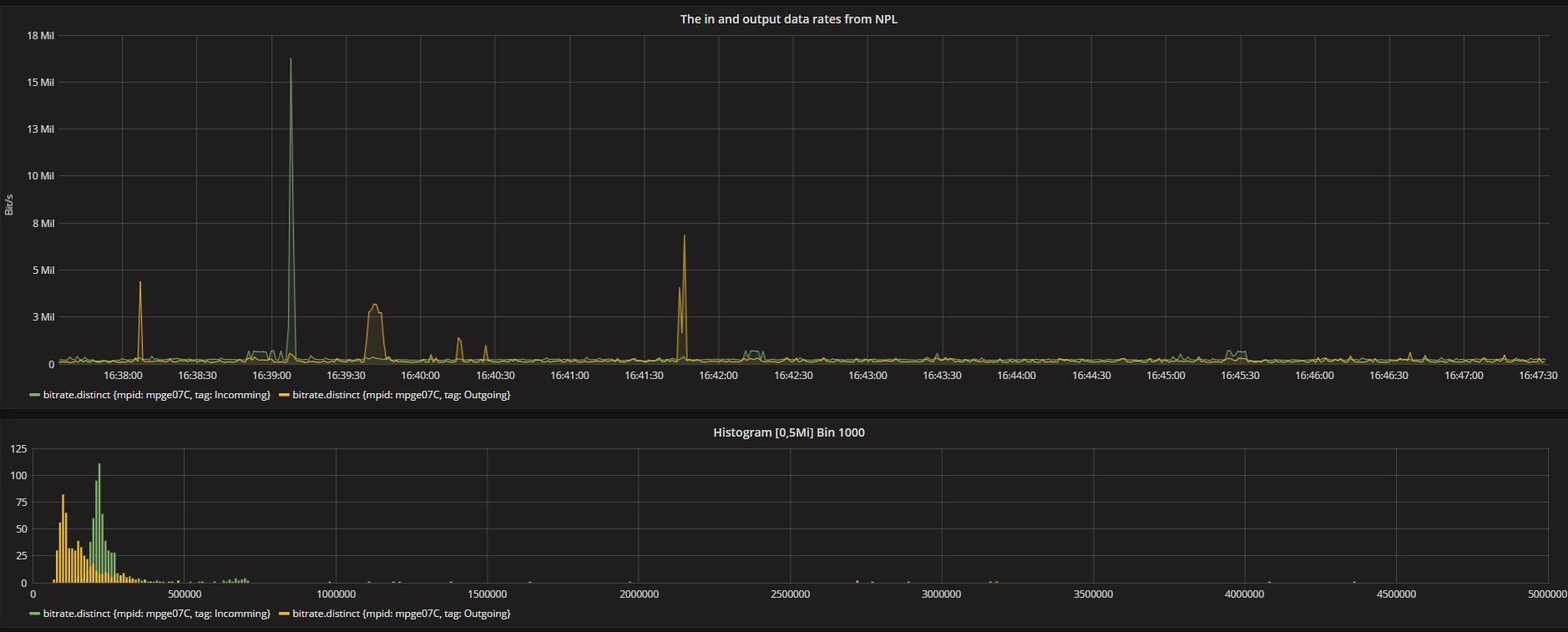 Grafana dash with time and histogram dep. of data