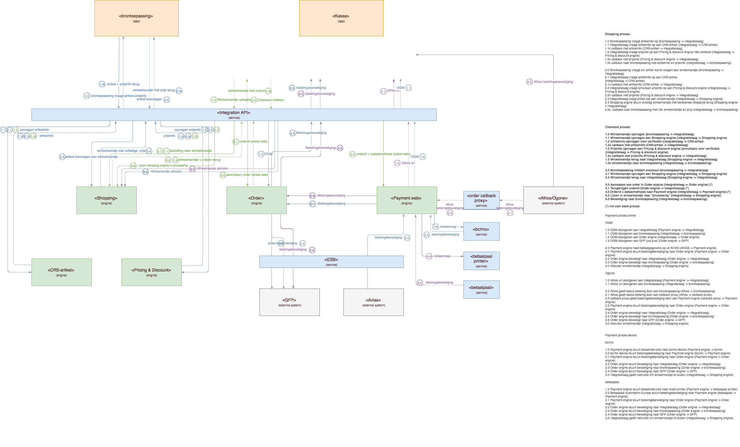 Webbaliegedetailleerdproces.png