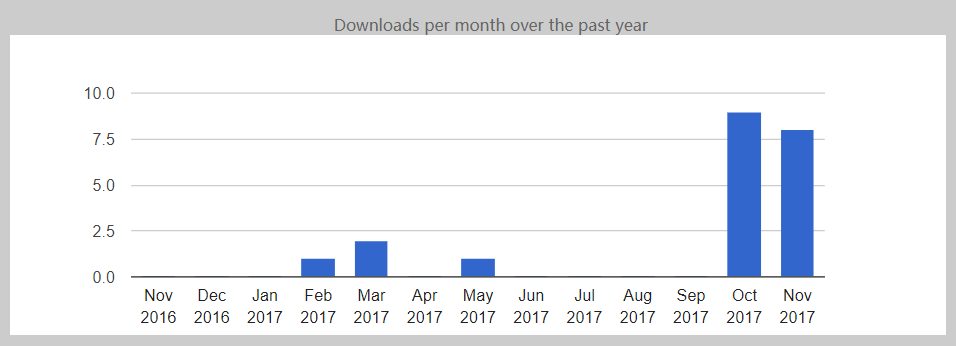 download statistics
