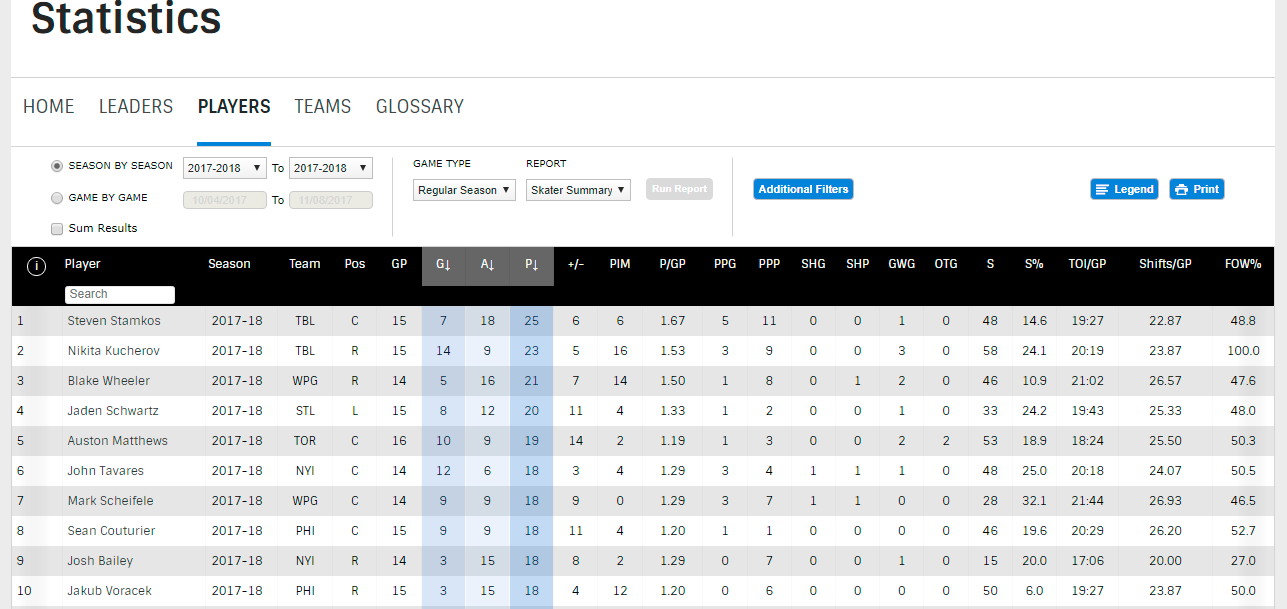 2017-11-0809_46_11-NHL.com-Stats.png