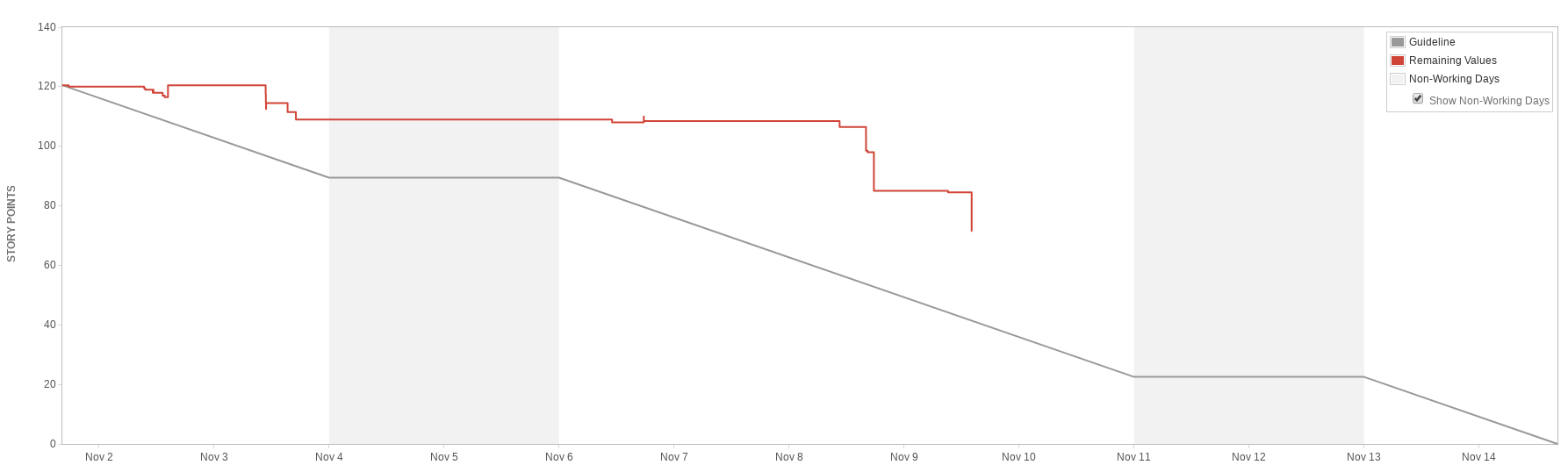 Burn up chart