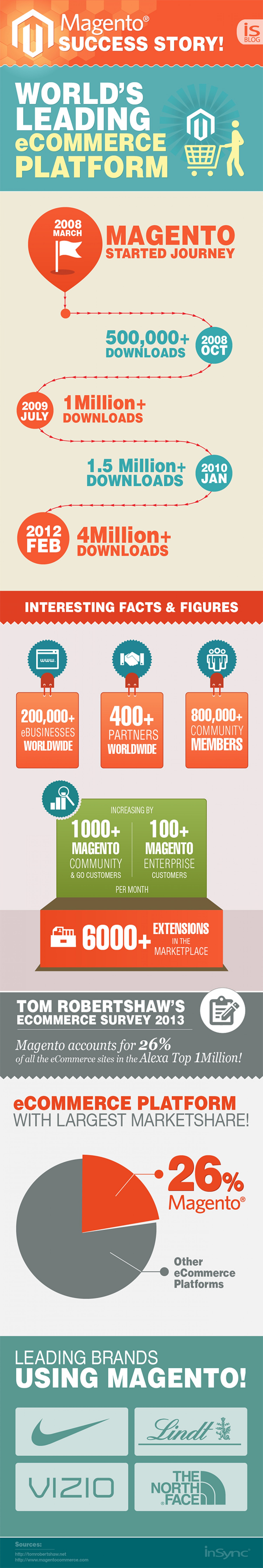 Magento Success Story