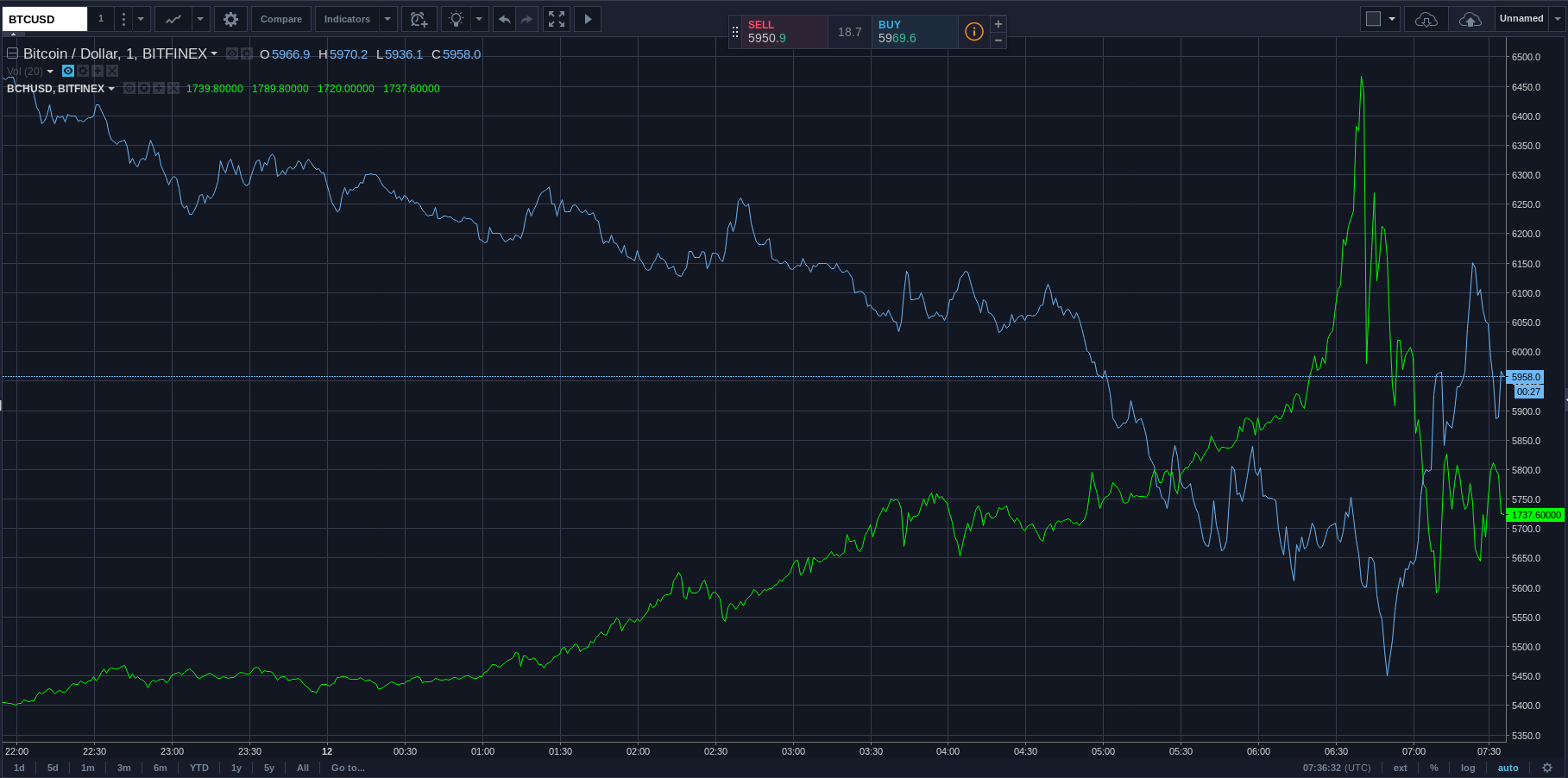 BTC-BCH Spike