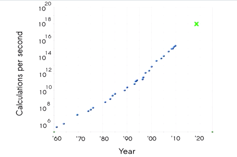 2010 Supercomputer Speed Projection