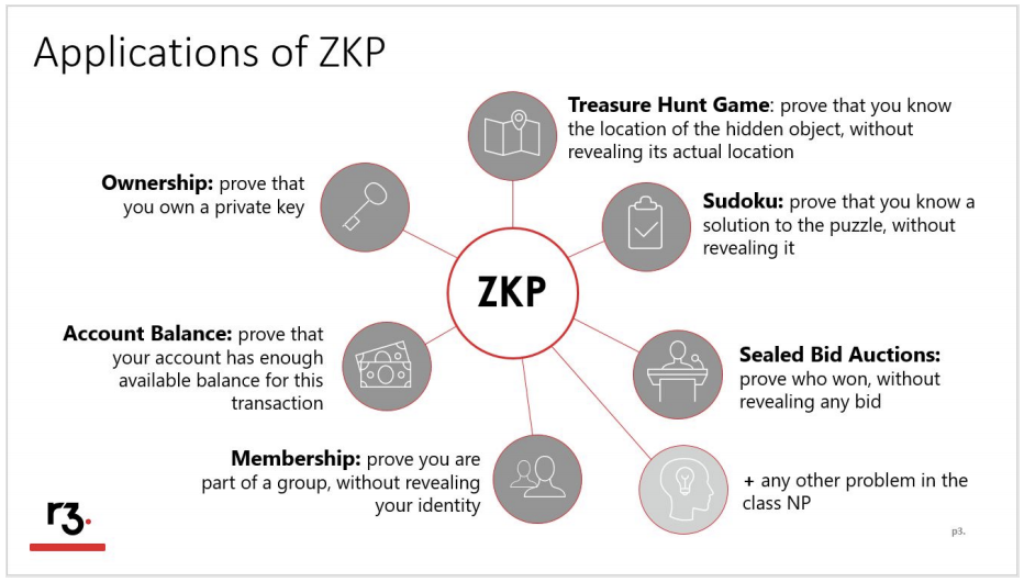 Zero Knowledge Proofs