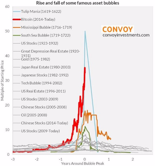 Bitcoin bubble