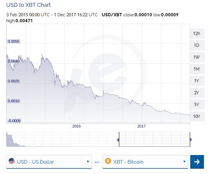 USD : BTC Chart