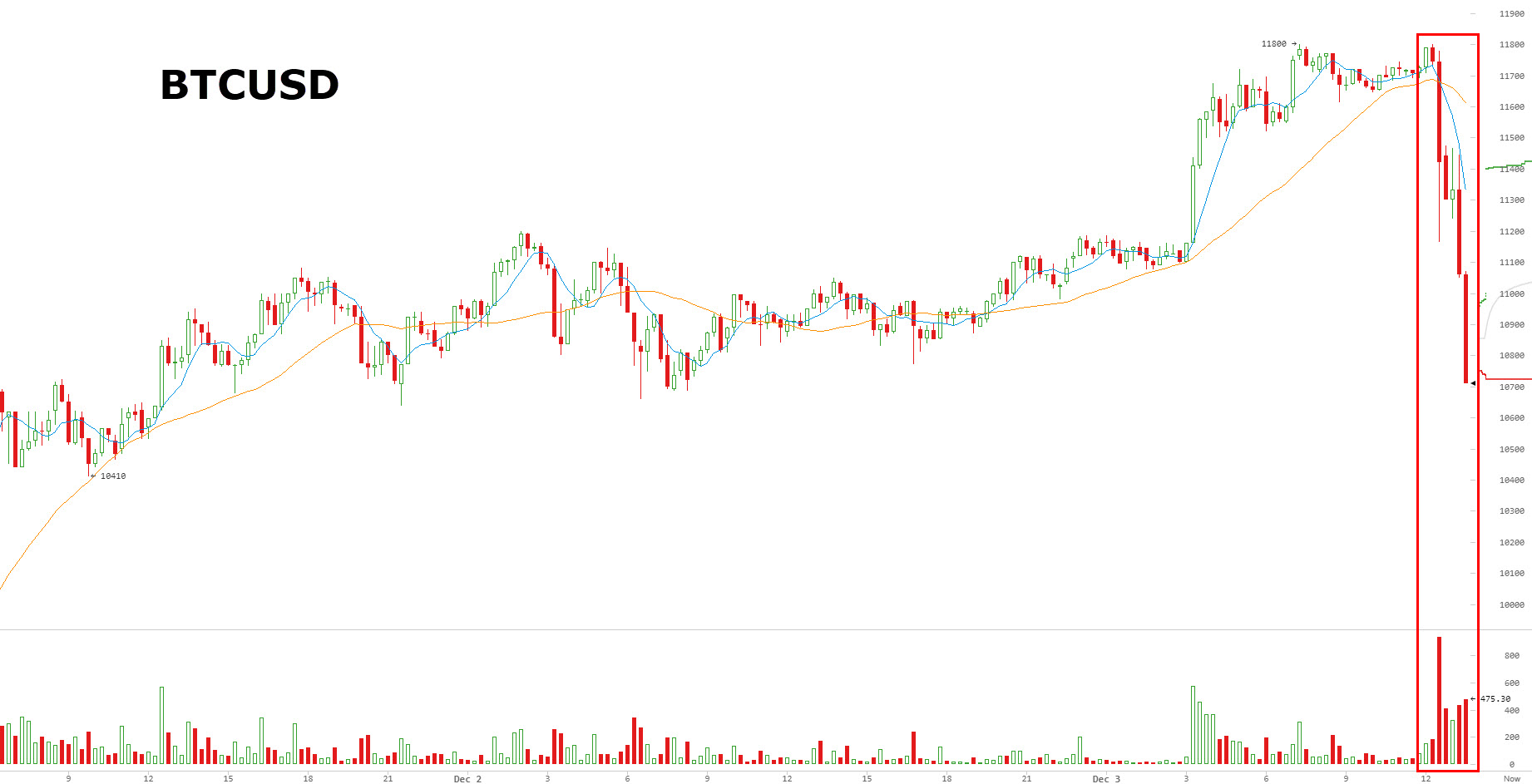 Bitcoin price drop