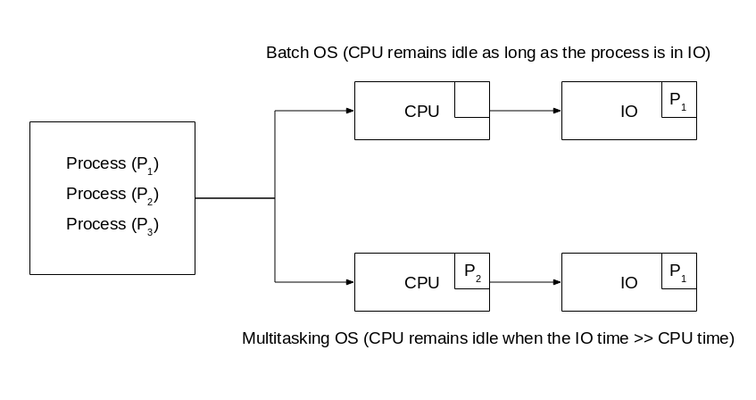 Batch OS vs. Multiprogramming OS