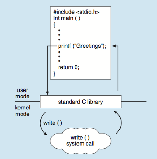 Write system call