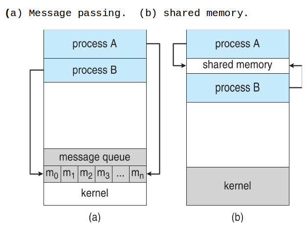 Message Passing vs. Shared Memory