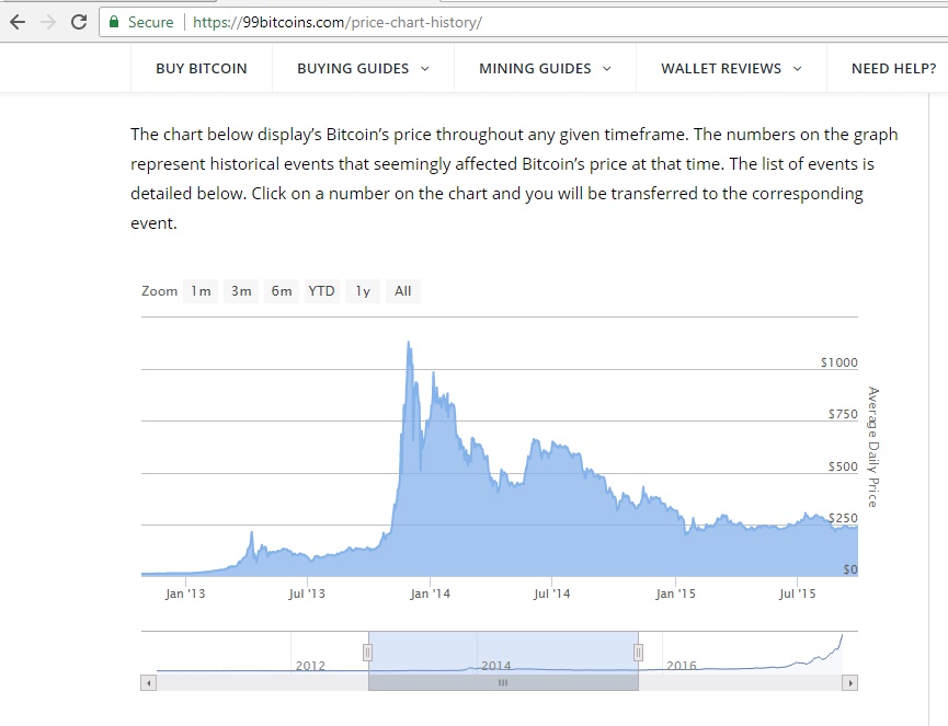 bitcoin bubbles in 2013