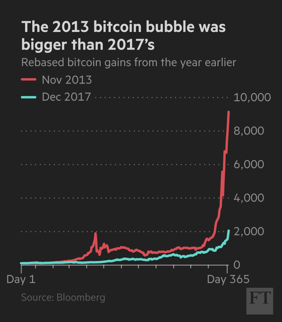Bitcoin price comparison rebased