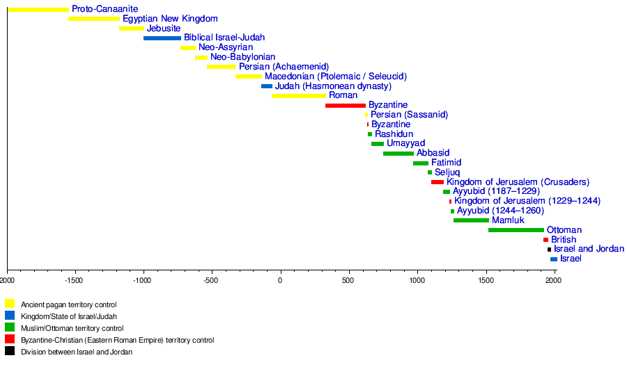 jerusalem historical
