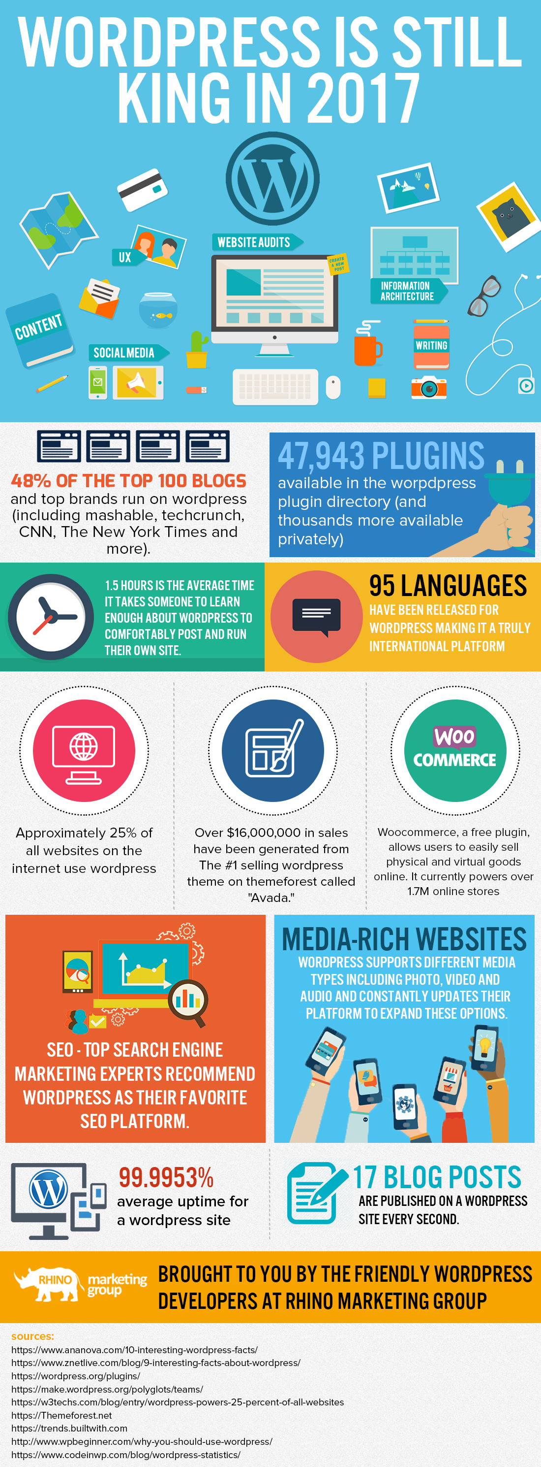 WordPress Statistics