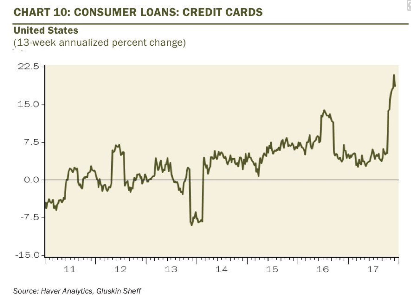 Credit Card Loans US