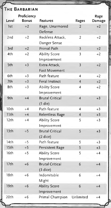 DnD-5e-PHB-classe_table-The_Barbarian.png
