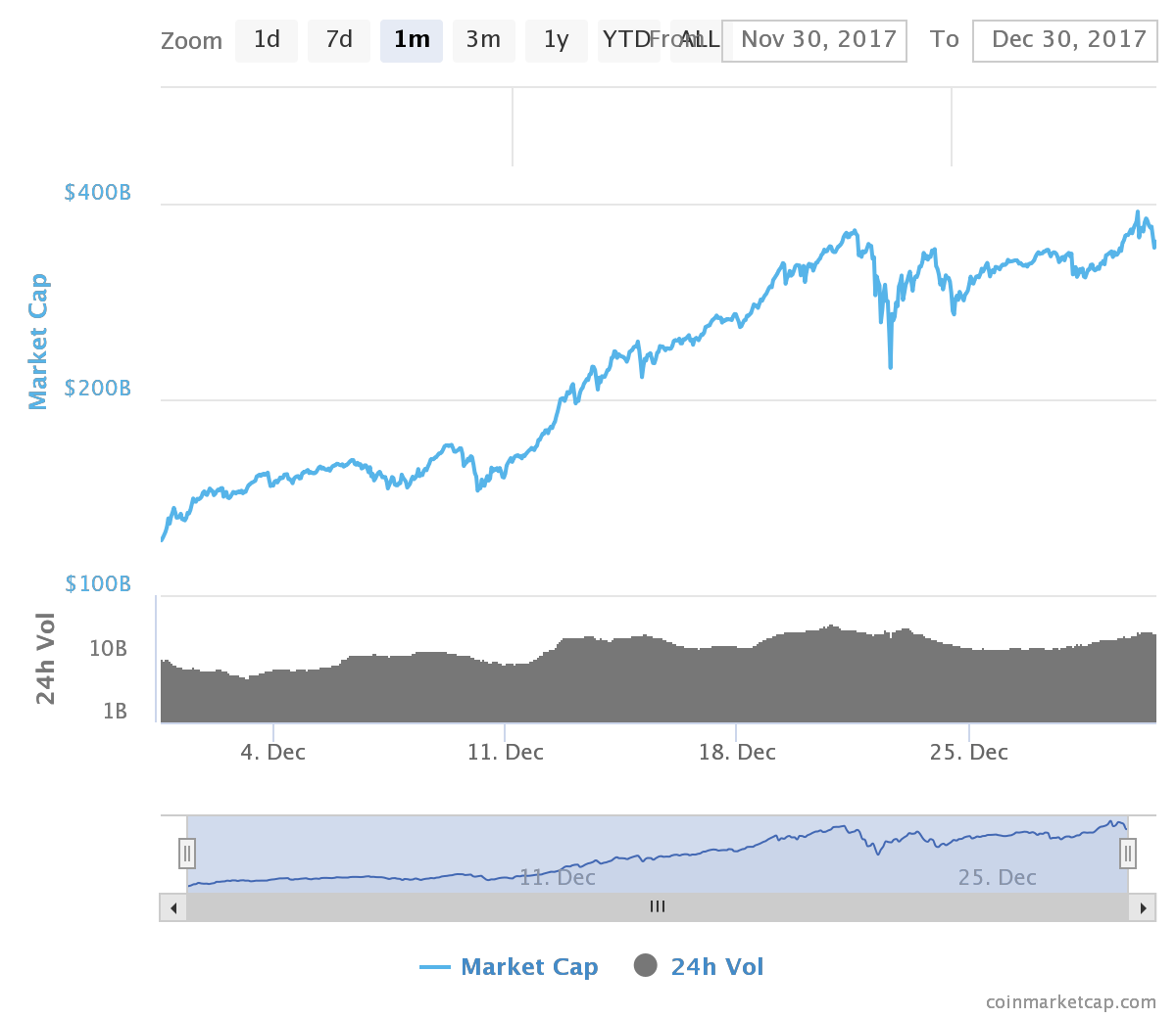 Crypto crash ? Which crash ?