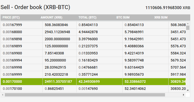 Bitgrail Sell Wall