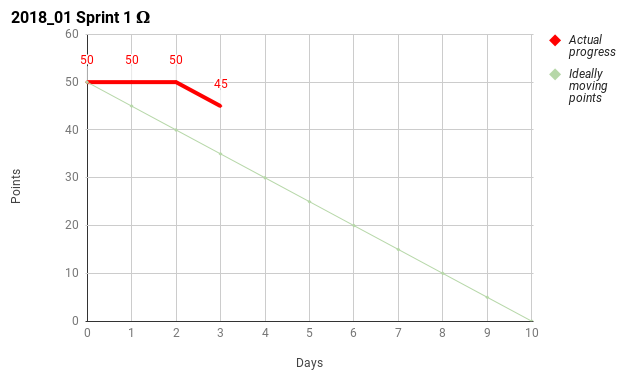 2018-01-sprint-1chart.png