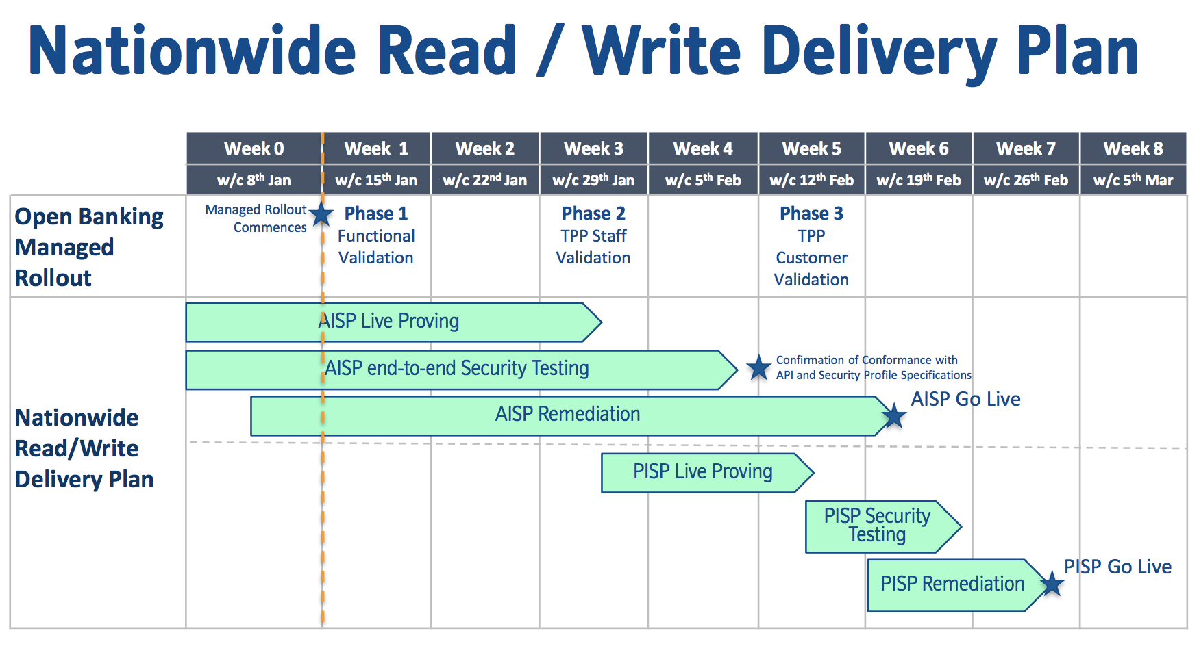 NationWide Read Write Delivery Plan