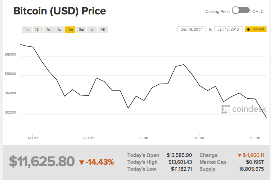_11_625_80_-_CoinDesk_BPI.png