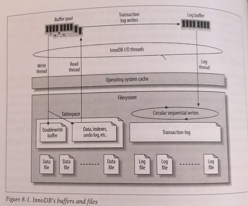InnoDB