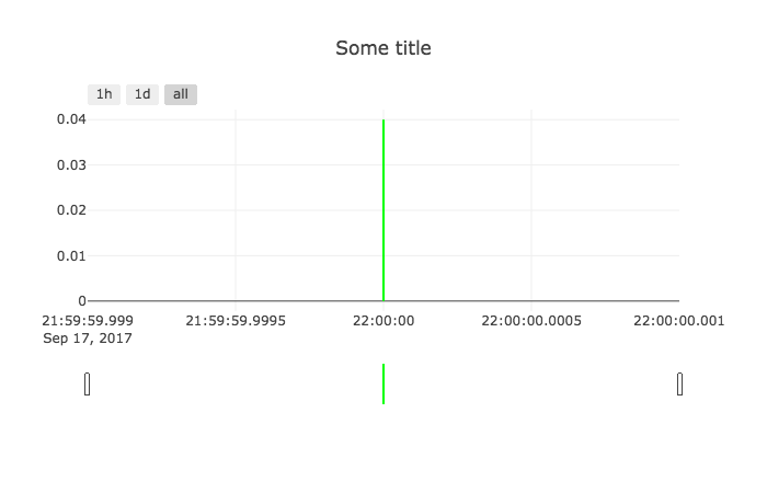 Bug in time