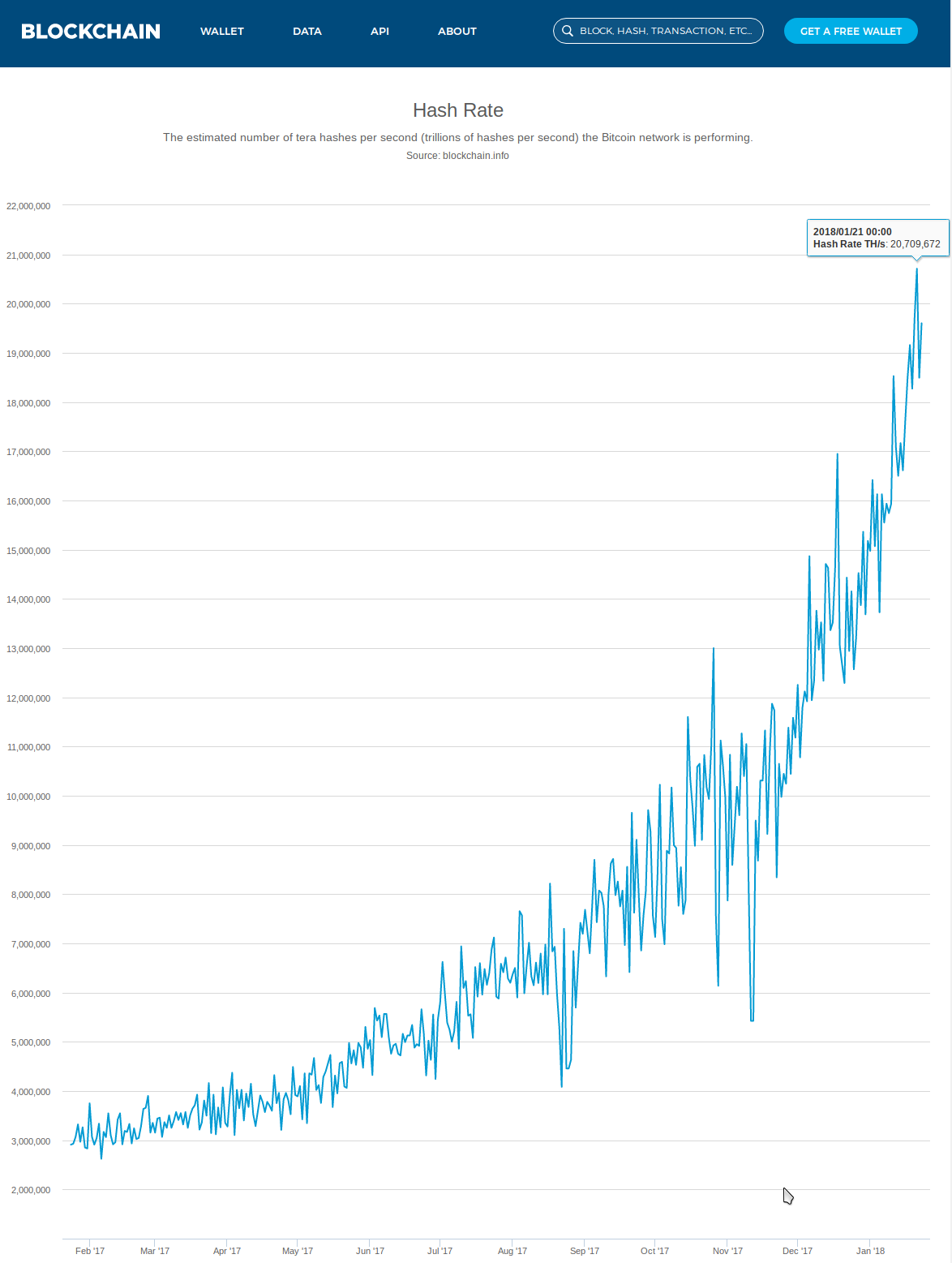 Bitcoin HashRate Growth - 1 year