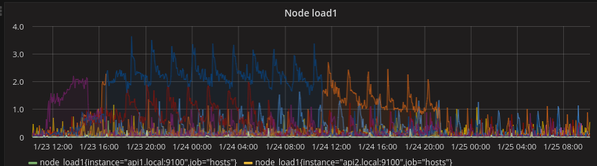 OperaInstantan_2018-01-25_101439_grafana.alpha.caliopen.org.png