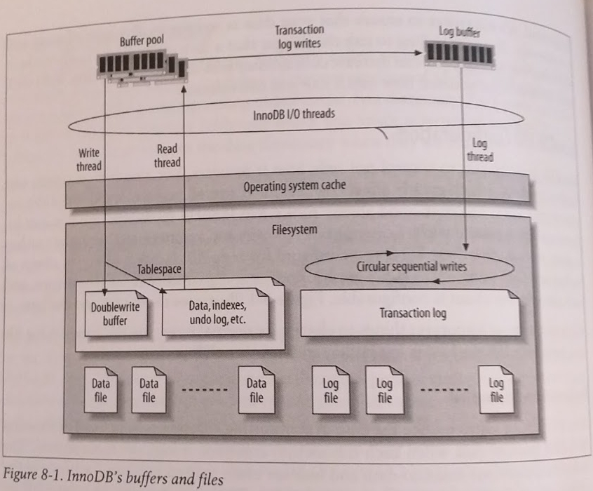 InnoDB Flow Chart