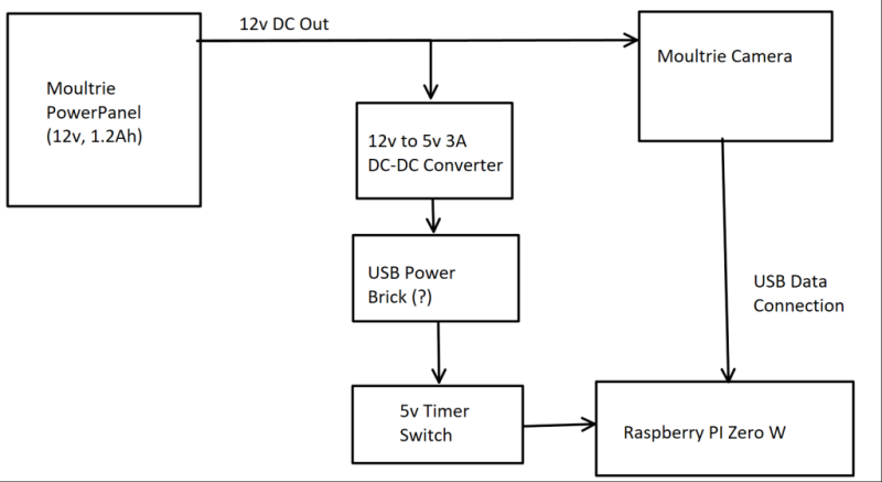 Game Camera-RPi