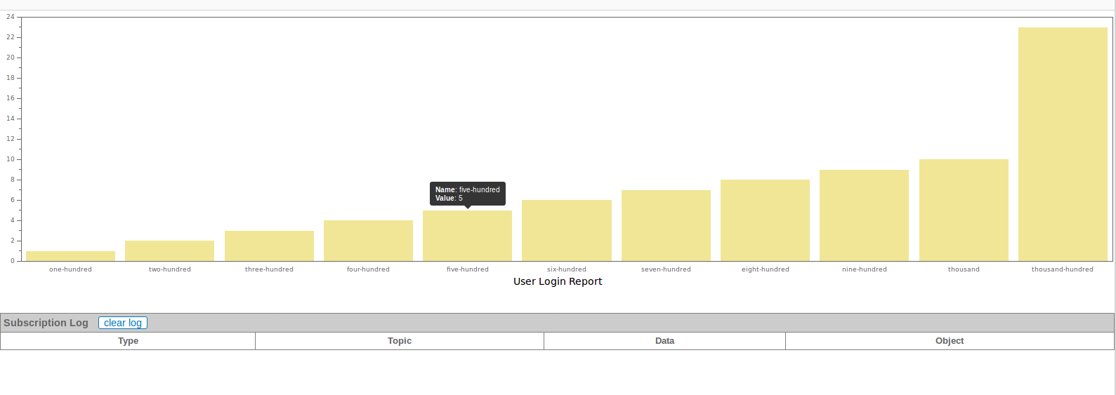 aikau bar chart