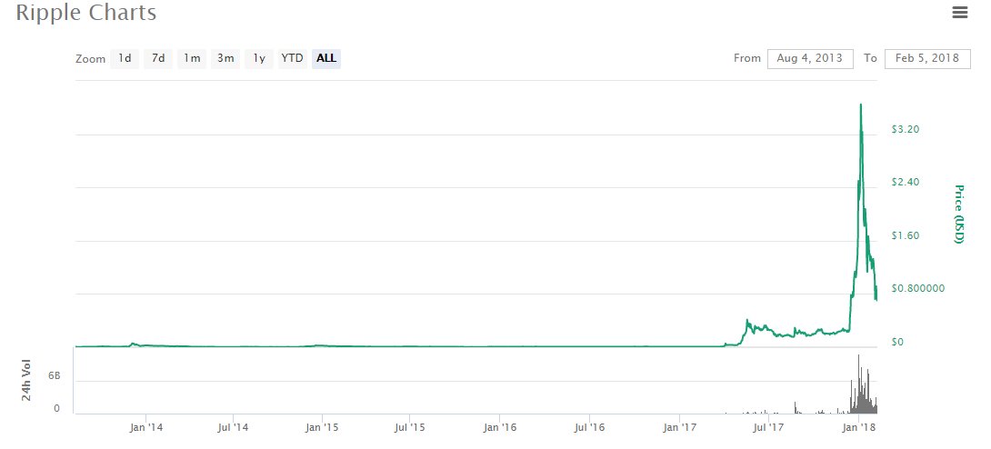 Ripple Price