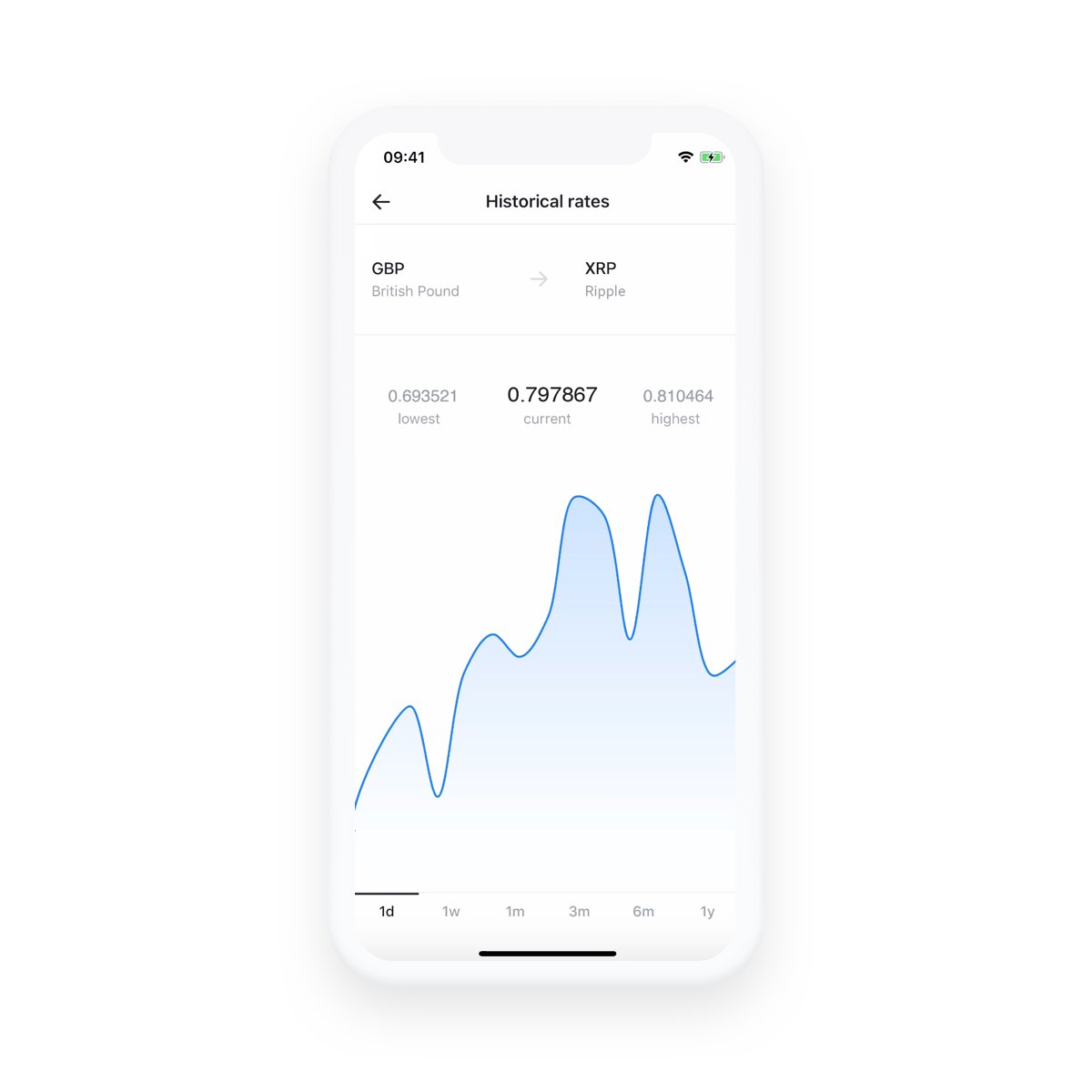Revolut Ripple