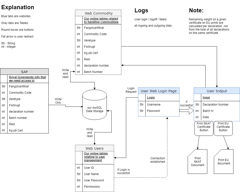 Dataflow