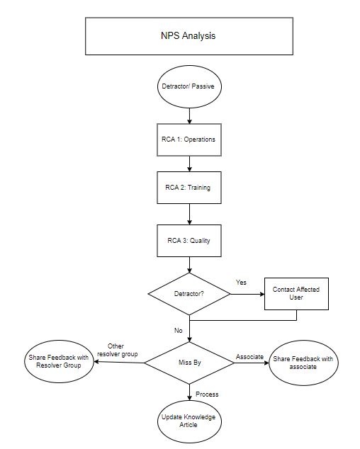 NPS analysis
