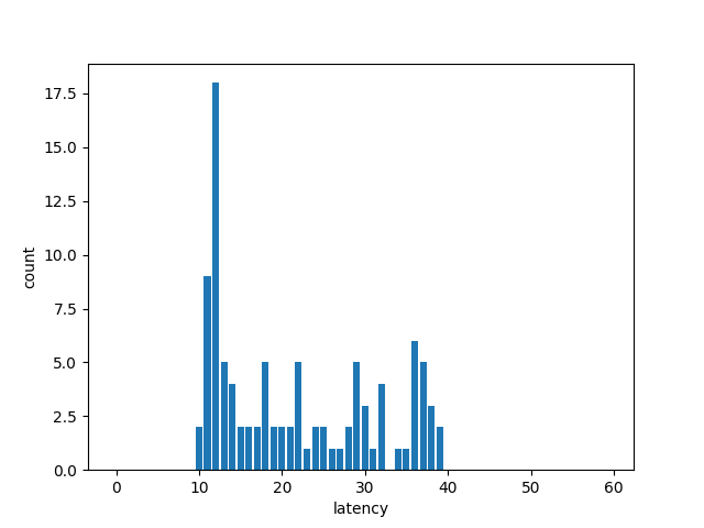raise arm rgb latency