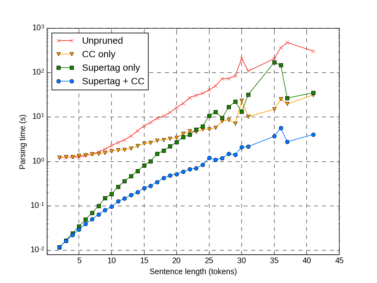 TAG parsing times