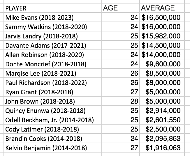 WR Salaries