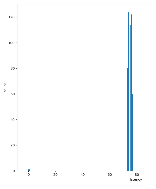 ozone latency