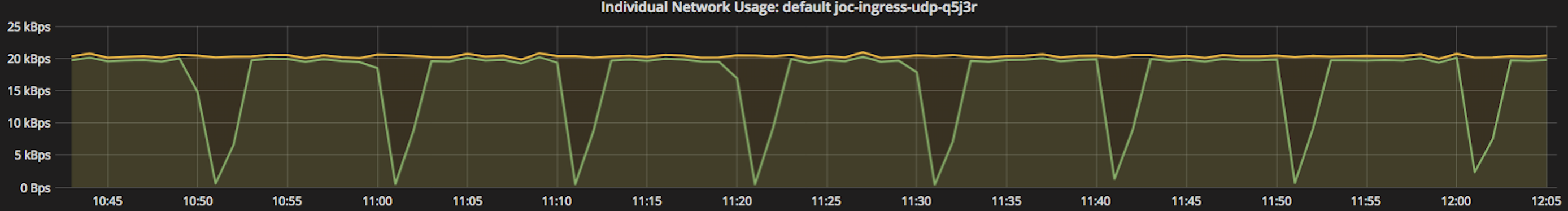Nginx ingress TX Drops