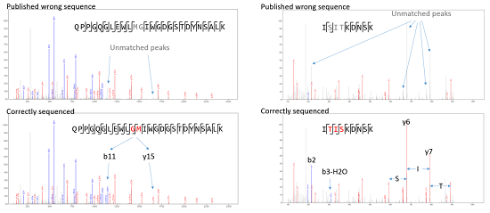 Reputed Centre for Antibody Sequencing Services in Canada