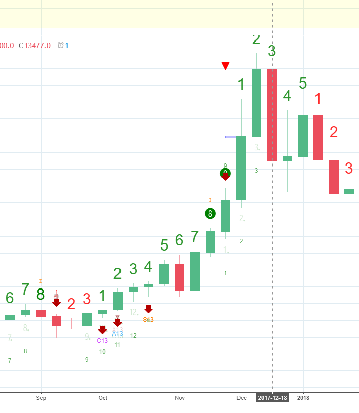 td indicator