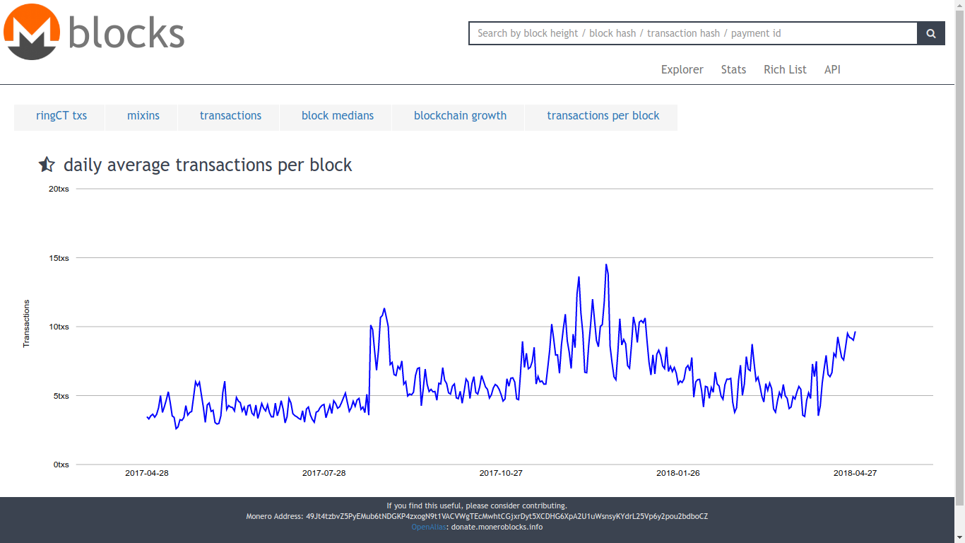 moneroblocks-tx-per-block.png