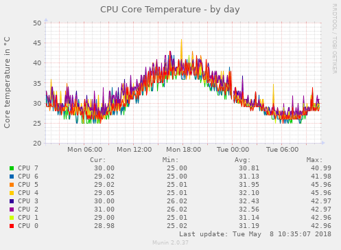 coretemp-day.png